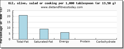 total fat and nutritional content in fat in cooking oil